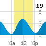 South Island Ferry tide chart for Thursday, December 19, 2024