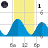South Island Ferry tide chart for Sunday, December 1, 2024