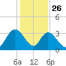 South Island Ferry tide chart for Thursday, December 26, 2024