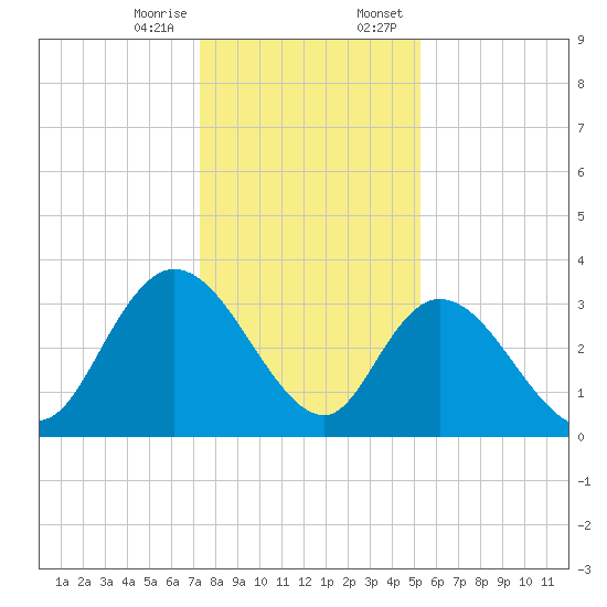 South Island Ferry tide chart for Friday, December 27, 2024