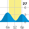 South Island Ferry tide chart for Friday, December 27, 2024