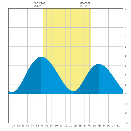 South Island Ferry tide chart for Saturday, December 28, 2024