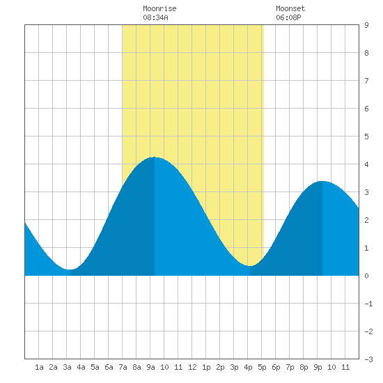 South Island Ferry tide chart for Monday, December 2, 2024