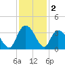 South Island Ferry tide chart for Monday, December 2, 2024