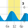 South Island Ferry tide chart for Tuesday, December 3, 2024