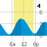 South Island Ferry tide chart for Wednesday, December 4, 2024