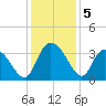 South Island Ferry tide chart for Thursday, December 5, 2024