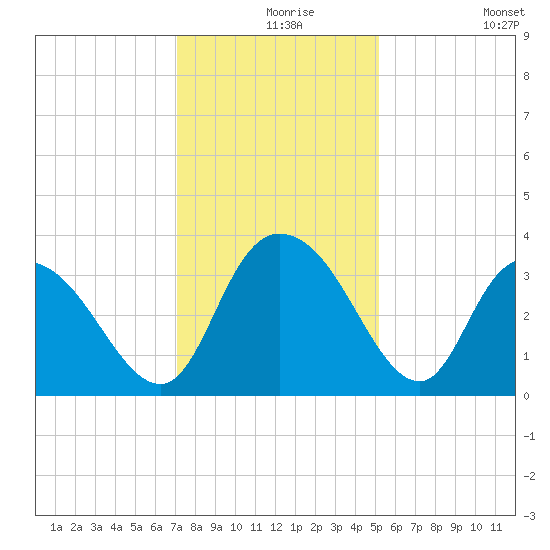 South Island Ferry tide chart for Friday, December 6, 2024