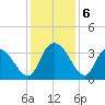 South Island Ferry tide chart for Friday, December 6, 2024