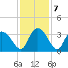 South Island Ferry tide chart for Saturday, December 7, 2024