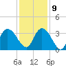 South Island Ferry tide chart for Monday, December 9, 2024