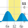 South Island Ferry tide chart for Saturday, January 11, 2025