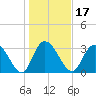 South Island Ferry tide chart for Friday, January 17, 2025