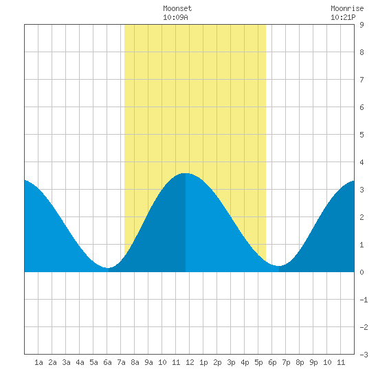 South Island Ferry tide chart for Saturday, January 18, 2025