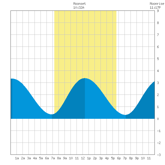 South Island Ferry tide chart for Sunday, January 19, 2025