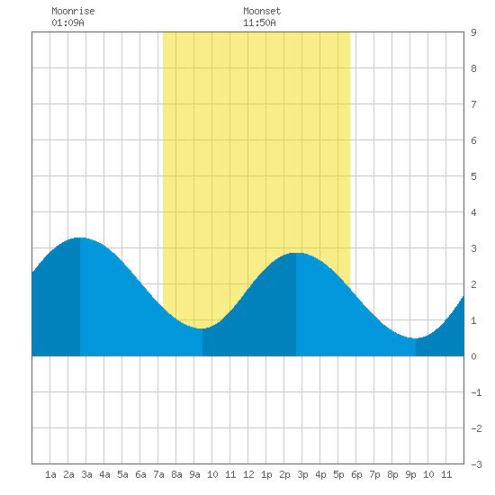 South Island Ferry tide chart for Wednesday, January 22, 2025