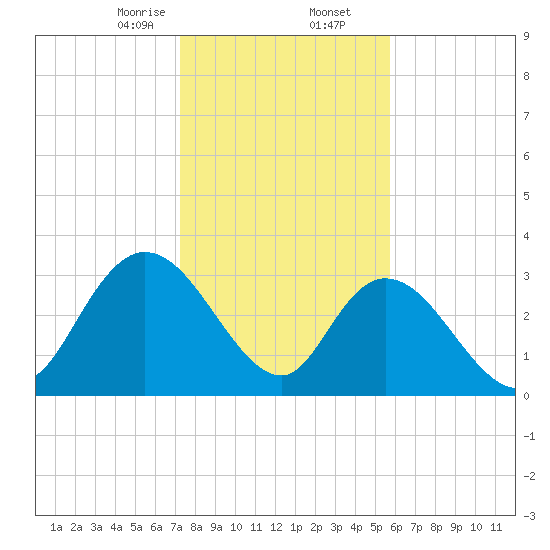 South Island Ferry tide chart for Saturday, January 25, 2025