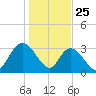 South Island Ferry tide chart for Saturday, January 25, 2025