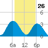 South Island Ferry tide chart for Sunday, January 26, 2025