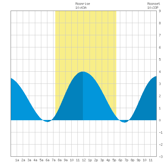 South Island Ferry tide chart for Saturday, January 4, 2025