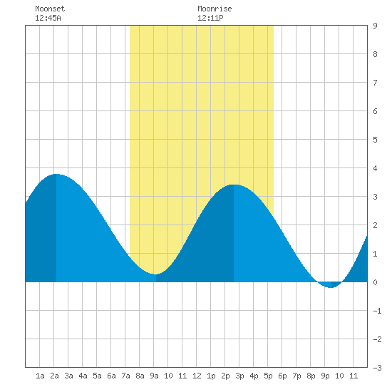 South Island Ferry tide chart for Tuesday, January 7, 2025