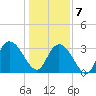South Island Ferry tide chart for Tuesday, January 7, 2025
