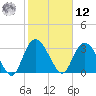 South Island Ferry tide chart for Wednesday, February 12, 2025