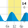 South Island Ferry tide chart for Friday, February 14, 2025