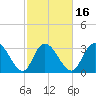 South Island Ferry tide chart for Sunday, February 16, 2025