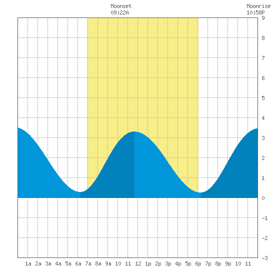 South Island Ferry tide chart for Monday, February 17, 2025