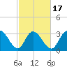 South Island Ferry tide chart for Monday, February 17, 2025