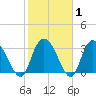 South Island Ferry tide chart for Saturday, February 1, 2025