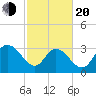 South Island Ferry tide chart for Thursday, February 20, 2025
