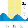 South Island Ferry tide chart for Friday, February 21, 2025