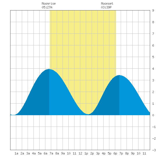 South Island Ferry tide chart for Tuesday, February 25, 2025