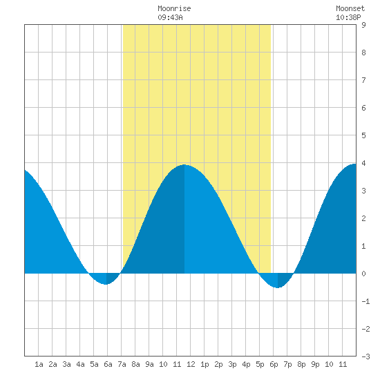 South Island Ferry tide chart for Sunday, February 2, 2025