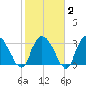 South Island Ferry tide chart for Sunday, February 2, 2025