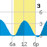 South Island Ferry tide chart for Monday, February 3, 2025