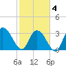 South Island Ferry tide chart for Tuesday, February 4, 2025