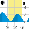 South Island Ferry tide chart for Wednesday, February 5, 2025