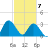 South Island Ferry tide chart for Friday, February 7, 2025