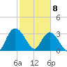South Island Ferry tide chart for Saturday, February 8, 2025