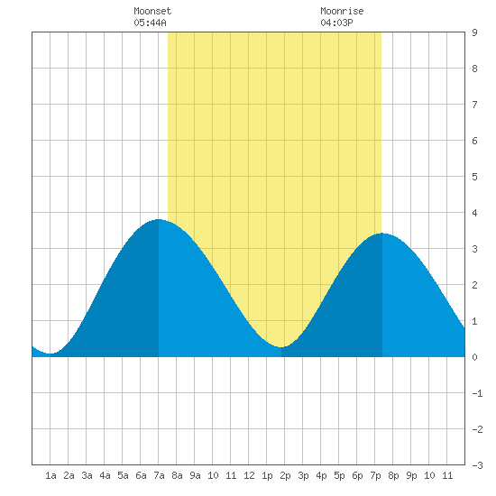 South Island Ferry tide chart for Monday, March 10, 2025