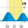 South Island Ferry tide chart for Monday, March 10, 2025