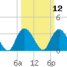 South Island Ferry tide chart for Wednesday, March 12, 2025