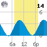 South Island Ferry tide chart for Friday, March 14, 2025