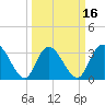 South Island Ferry tide chart for Sunday, March 16, 2025