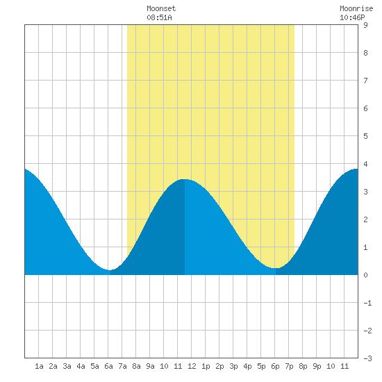 South Island Ferry tide chart for Monday, March 17, 2025
