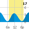South Island Ferry tide chart for Monday, March 17, 2025