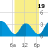 South Island Ferry tide chart for Wednesday, March 19, 2025